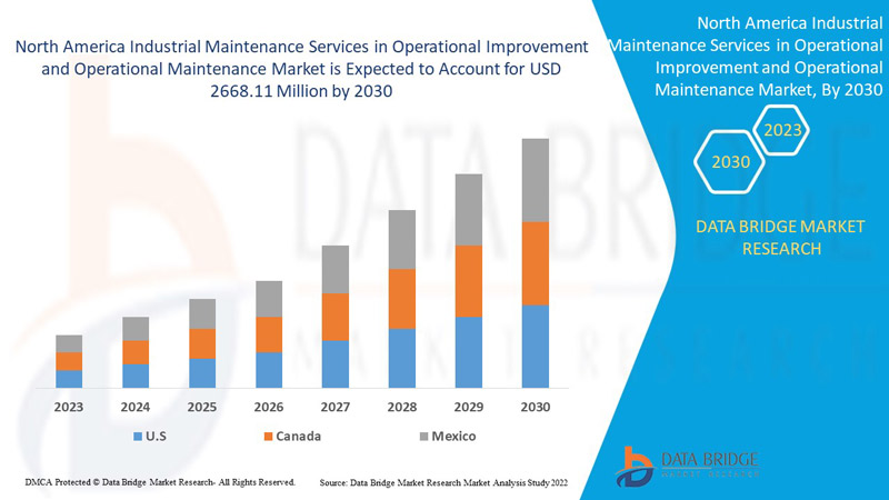 North America Industrial Maintenance Services in Operational Improvement and Operational Maintenance Market