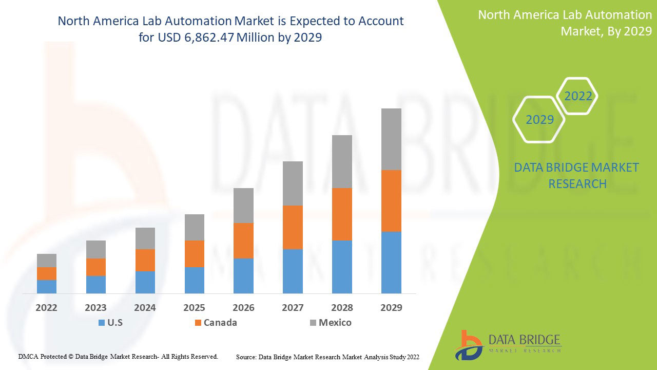 North America Lab Automation Market