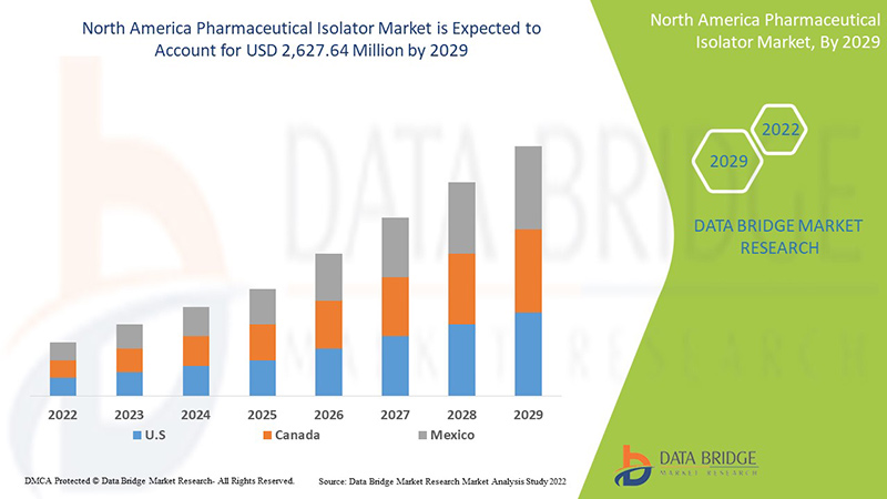 North America Pharmaceutical Isolator Market
