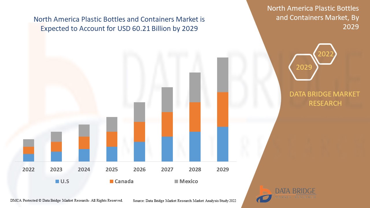 North America Plastic Bottles and Containers Market