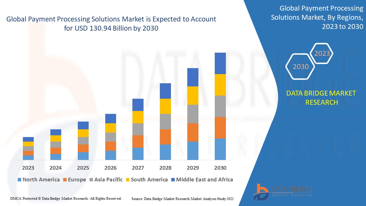 Payment Processing Solutions Market
