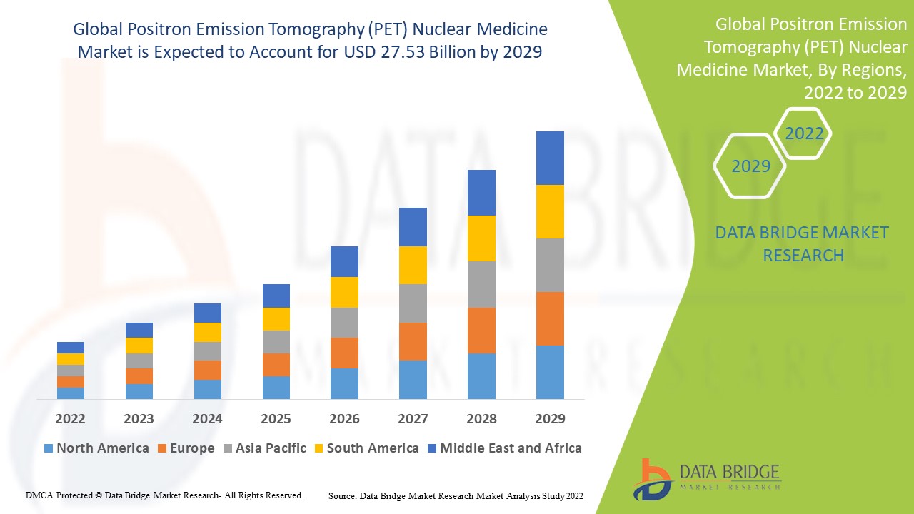 Positron Emission Tomography (PET) Nuclear Medicine Market