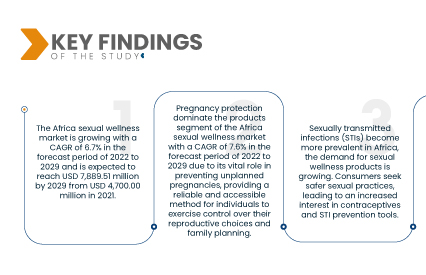 Africa Sexual Wellness Market