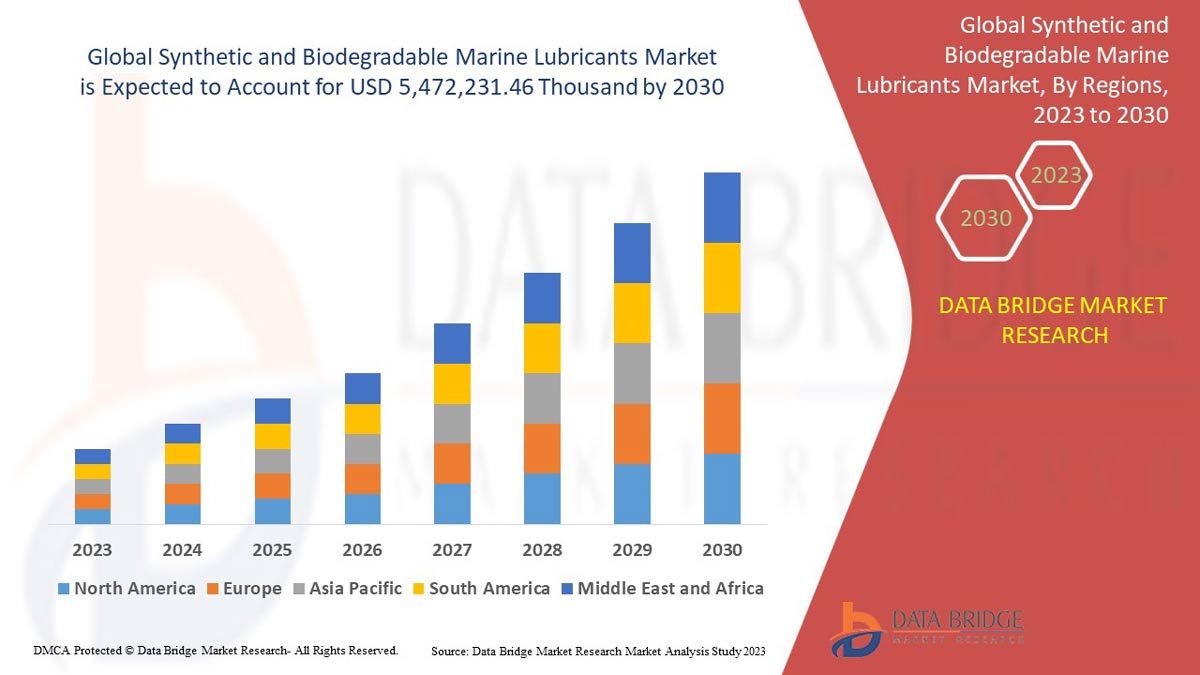 Synthetic and Biodegradable Marine Lubricants Market