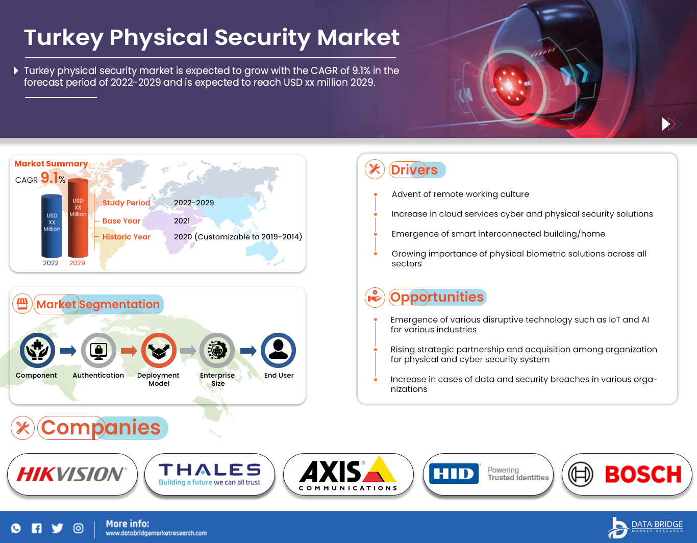 Turkey Physical Security Market