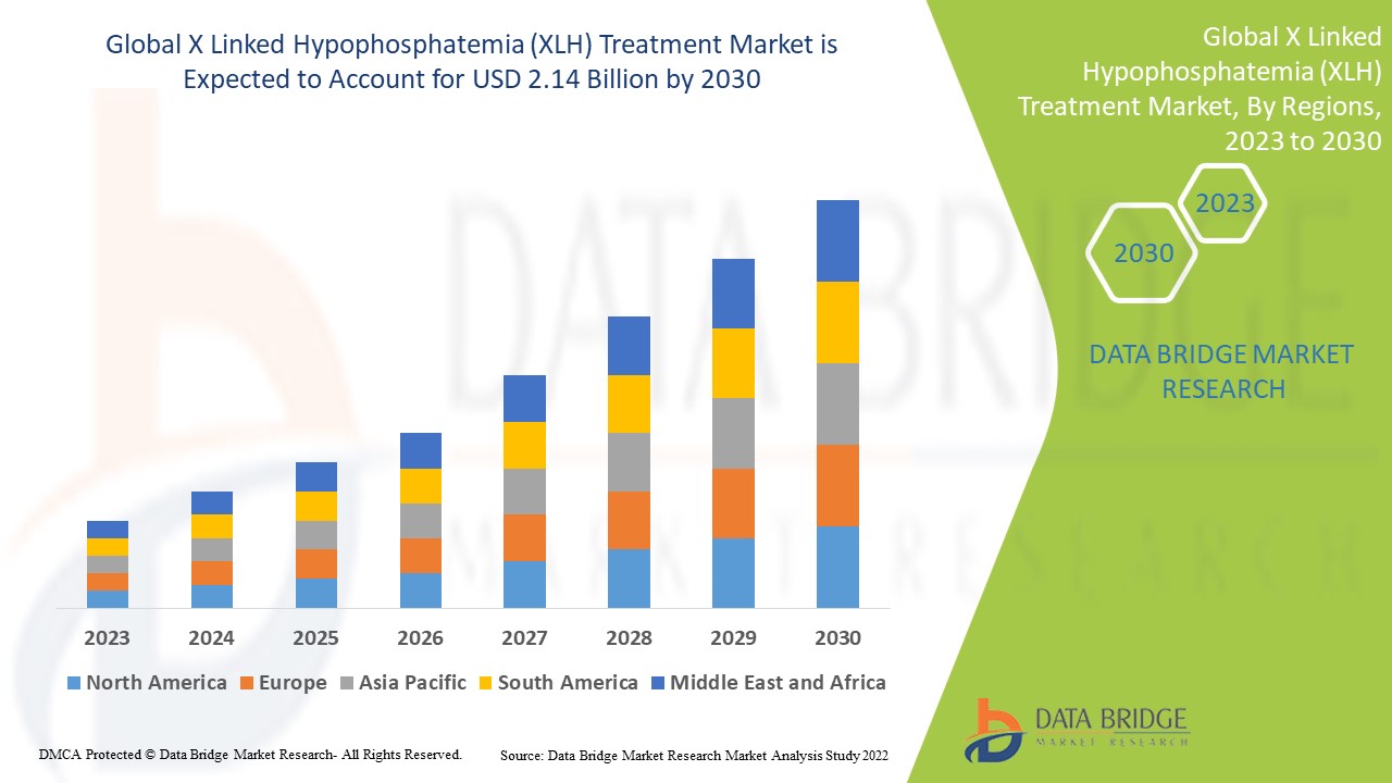 X Linked Hypophosphatemia (XLH) Treatment Market