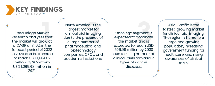 Clinical Trial Imaging Market