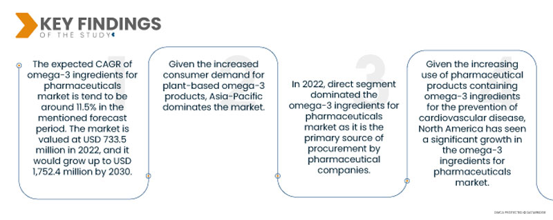 Omega-3 Ingredients for Pharmaceuticals Market