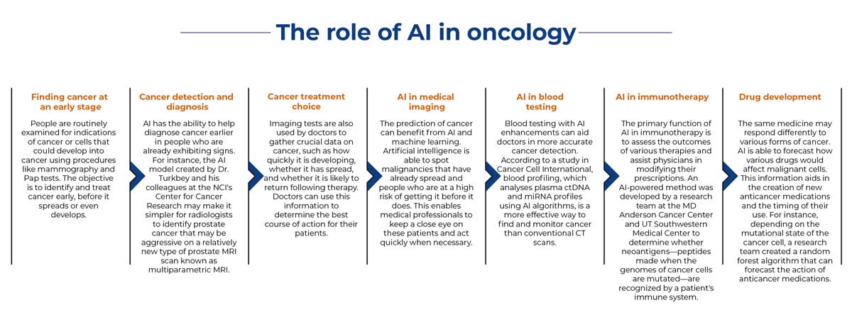 AI in Oncology