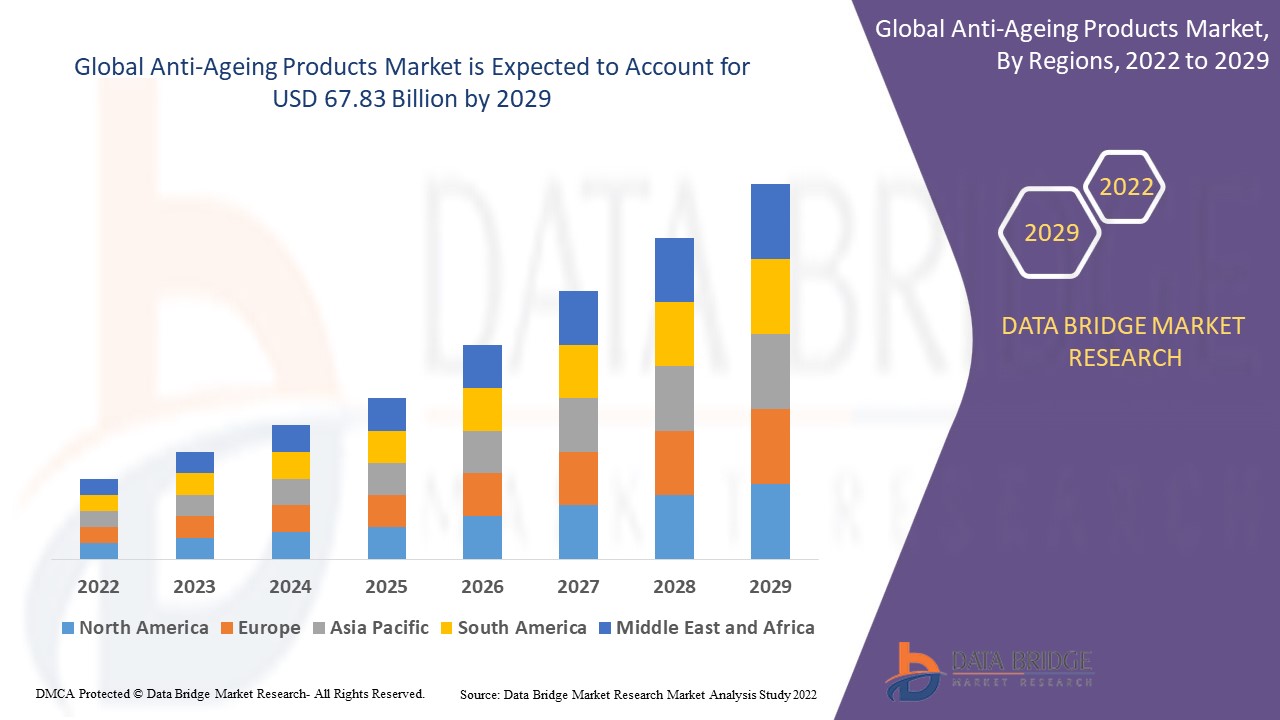 Anti-Ageing Products Market