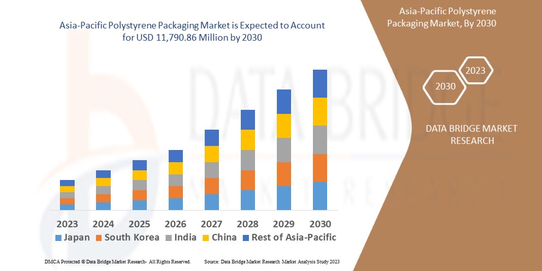 Asia-Pacific Polystyrene Packaging Market
