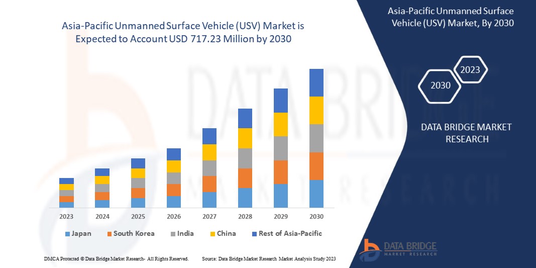 Asia-Pacific Unmanned Surface Vehicle (USV) Market