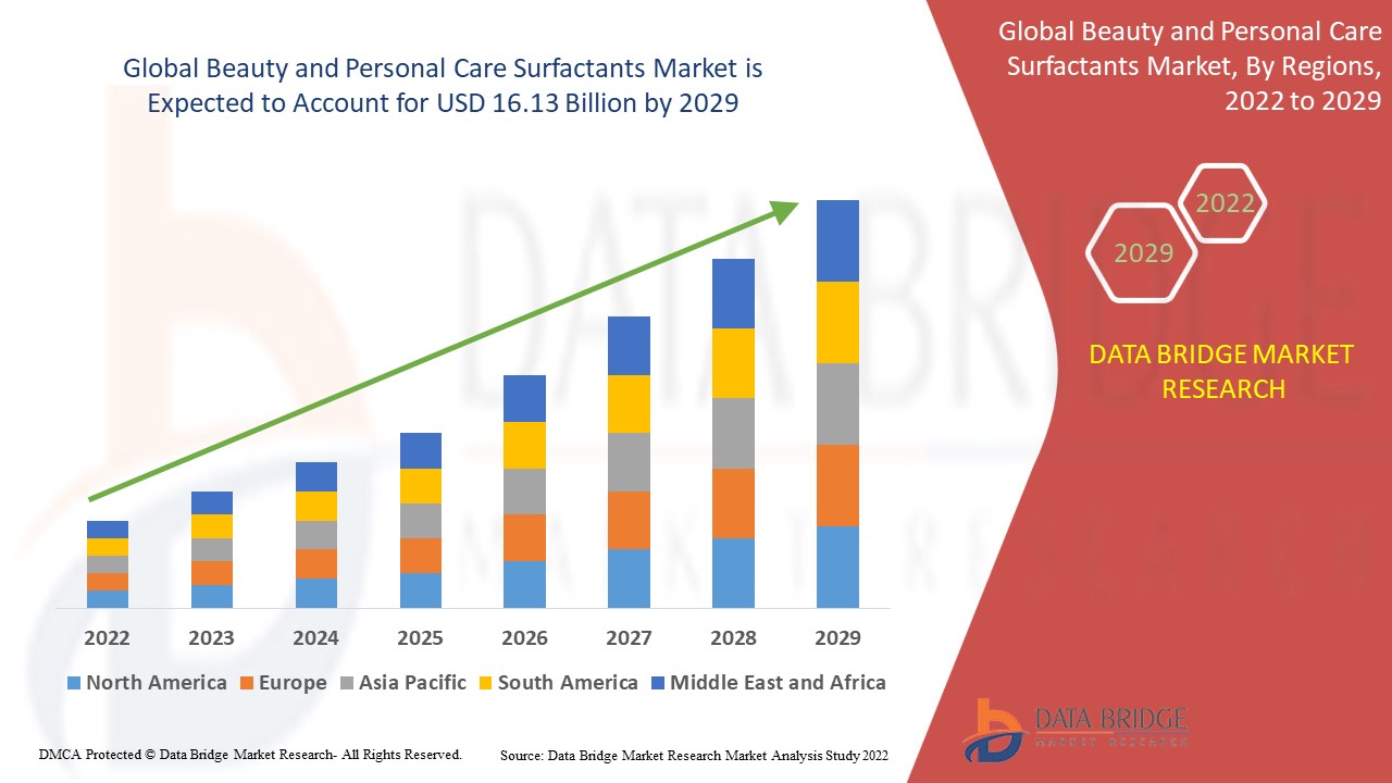 Beauty and Personal Care Surfactants Market