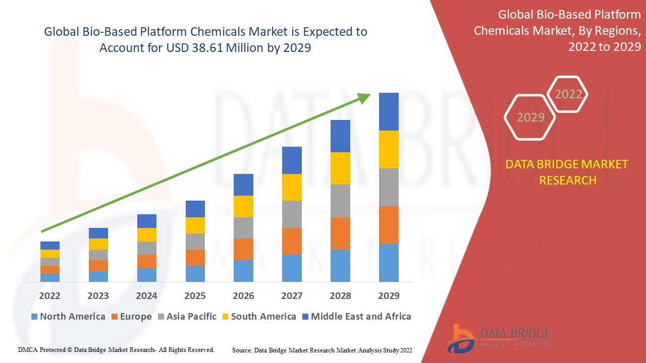 Bio-Based Platform Chemicals Market