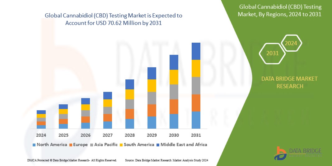 Cannabidiol (CBD) Testing Market is Projected to Rise at a CAGR of 20.00% till the Forecast year 2028