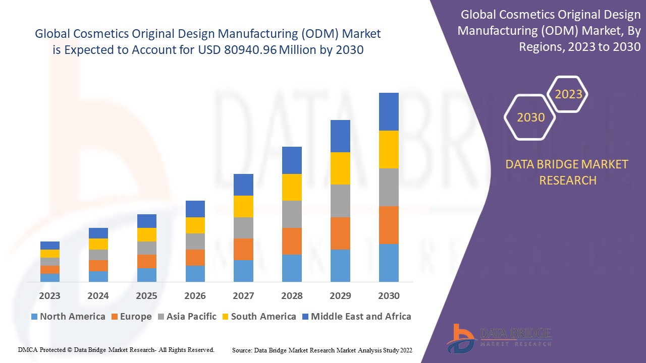Cosmetics Original Design Manufacturing (ODM) Market