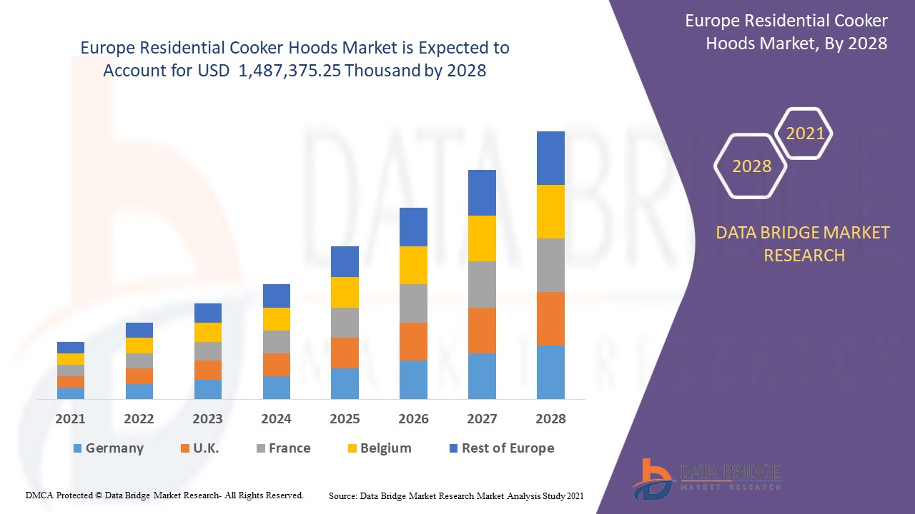 Europe Residential Cooker Hoods Market