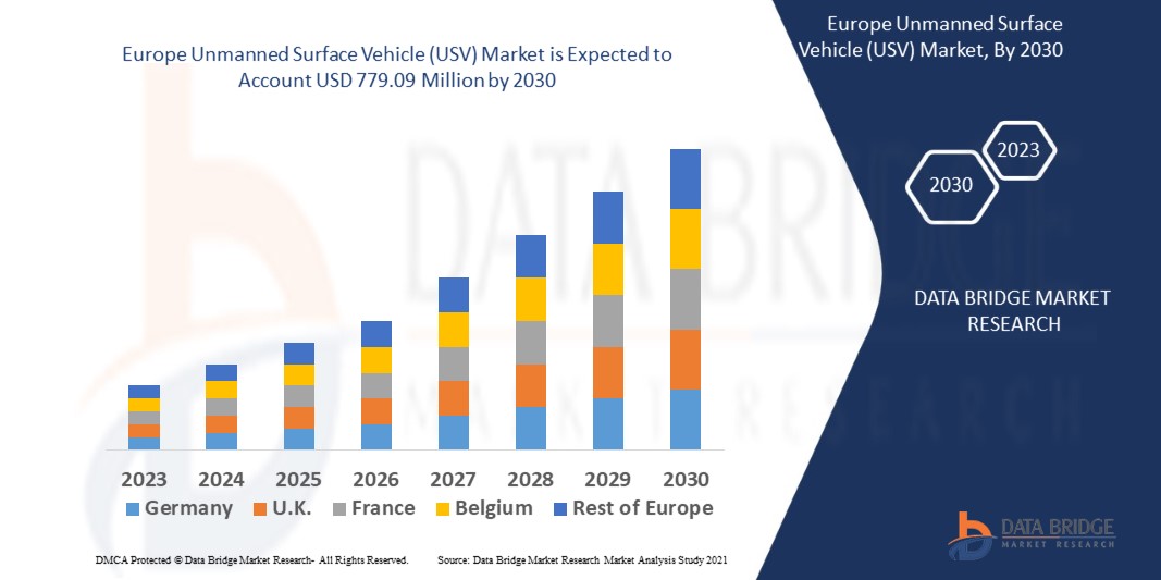 Europe Unmanned Surface Vehicle (USV) Market