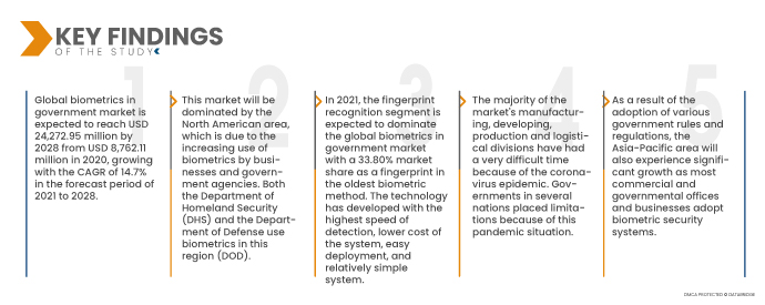 Biometrics in the Government Market