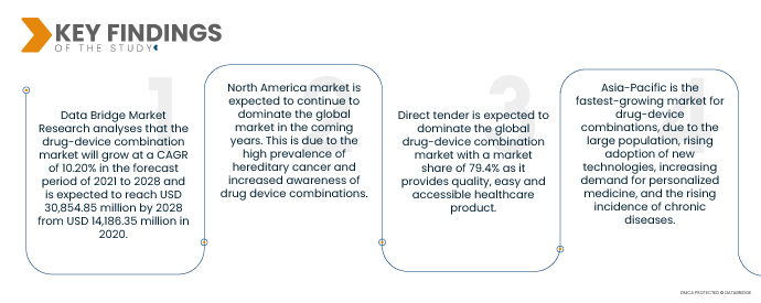 Drug-Device Combination Market
