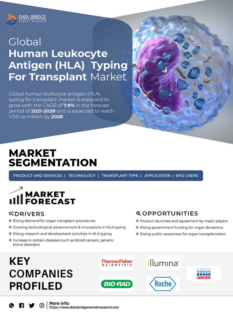 Human Leukocyte Antigen (HLA) Typing for Transplant Market