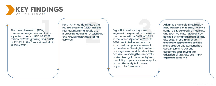 Musculoskeletal Disease (MSK) Management Market