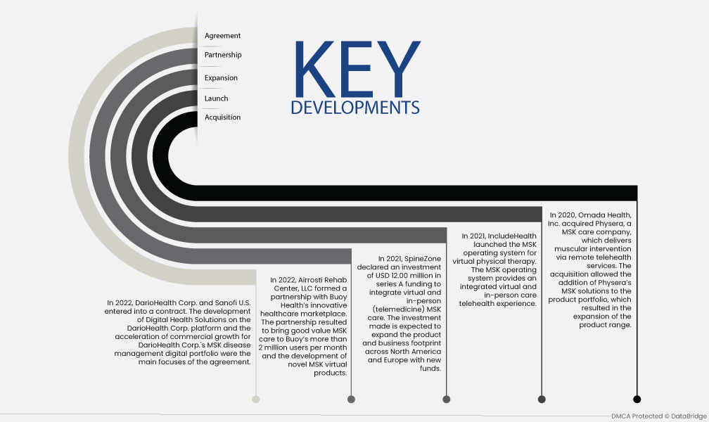 Musculoskeletal Disease (MSK) Management Market