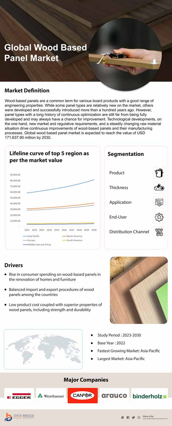 Increase in Wood Based Panel Market Rate at a CAGR of 3.6 By 2030