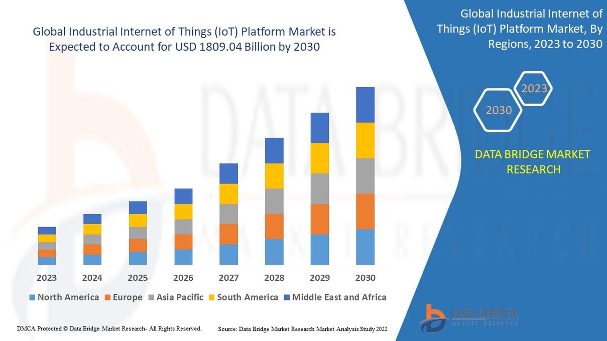 Industrial Internet of Things (IoT) Platform Market – Global Market ...
