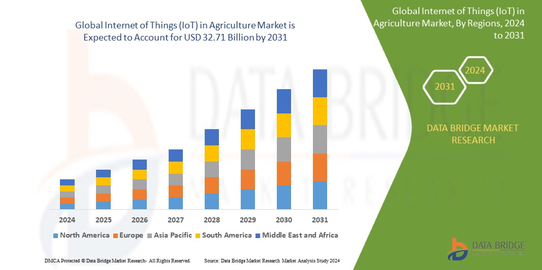 Internet of Things (IoT) in Agriculture Market