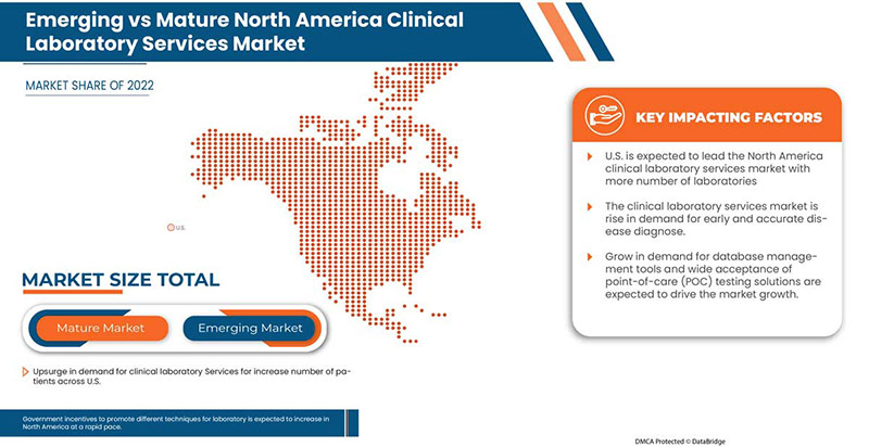North America Clinical Laboratory Services Market
