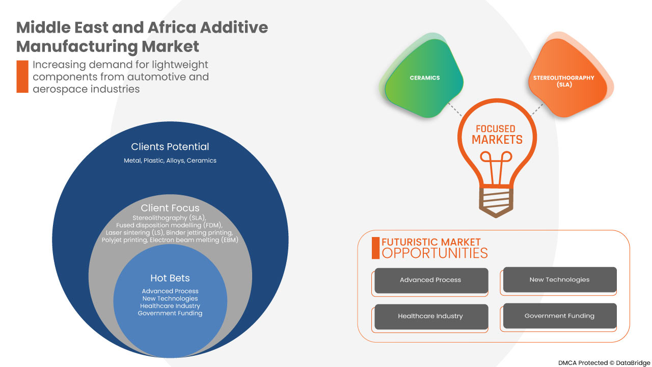 Middle East and Africa Additive Manufacturing Market