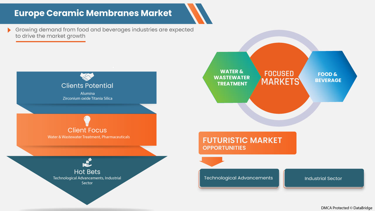 Europe Ceramic Membranes Market