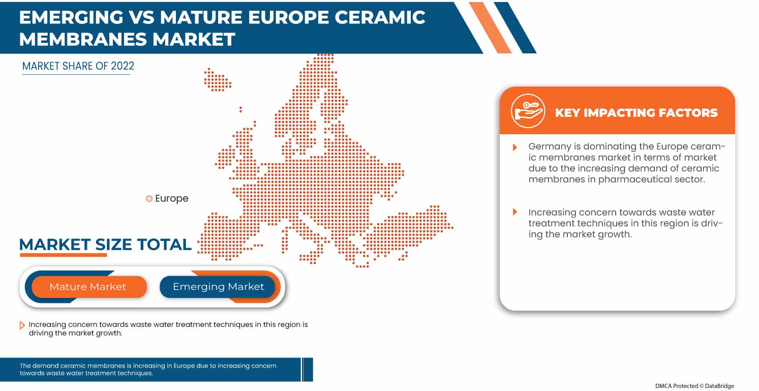Europe Ceramic Membranes Market