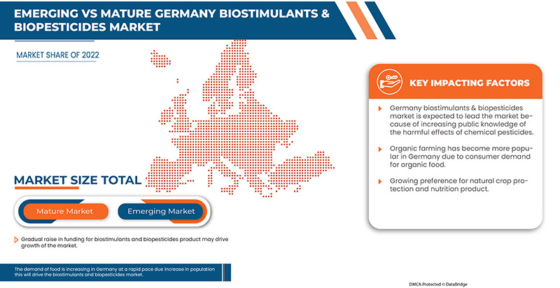Germany Biostimulants and Biopesticides Market