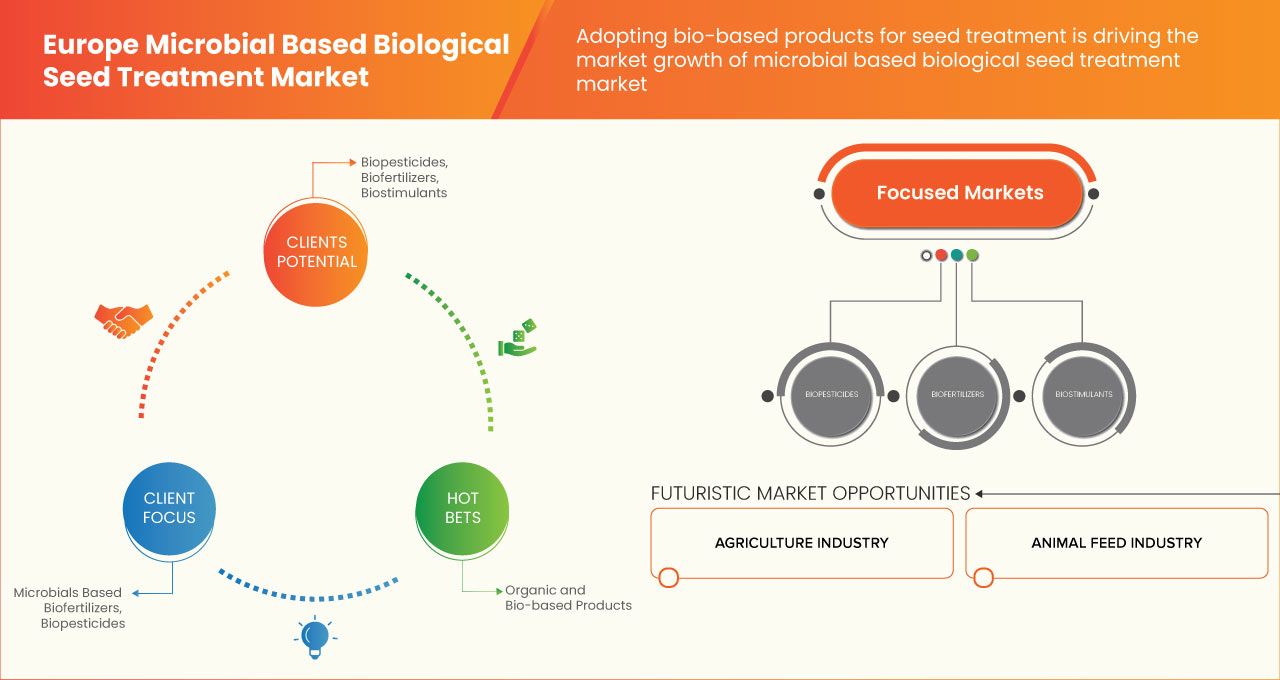 Europe Microbial Based Biological Seed Treatment Market
