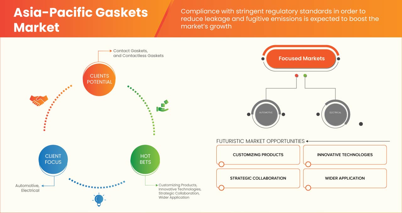 Asia-Pacific Gaskets Market
