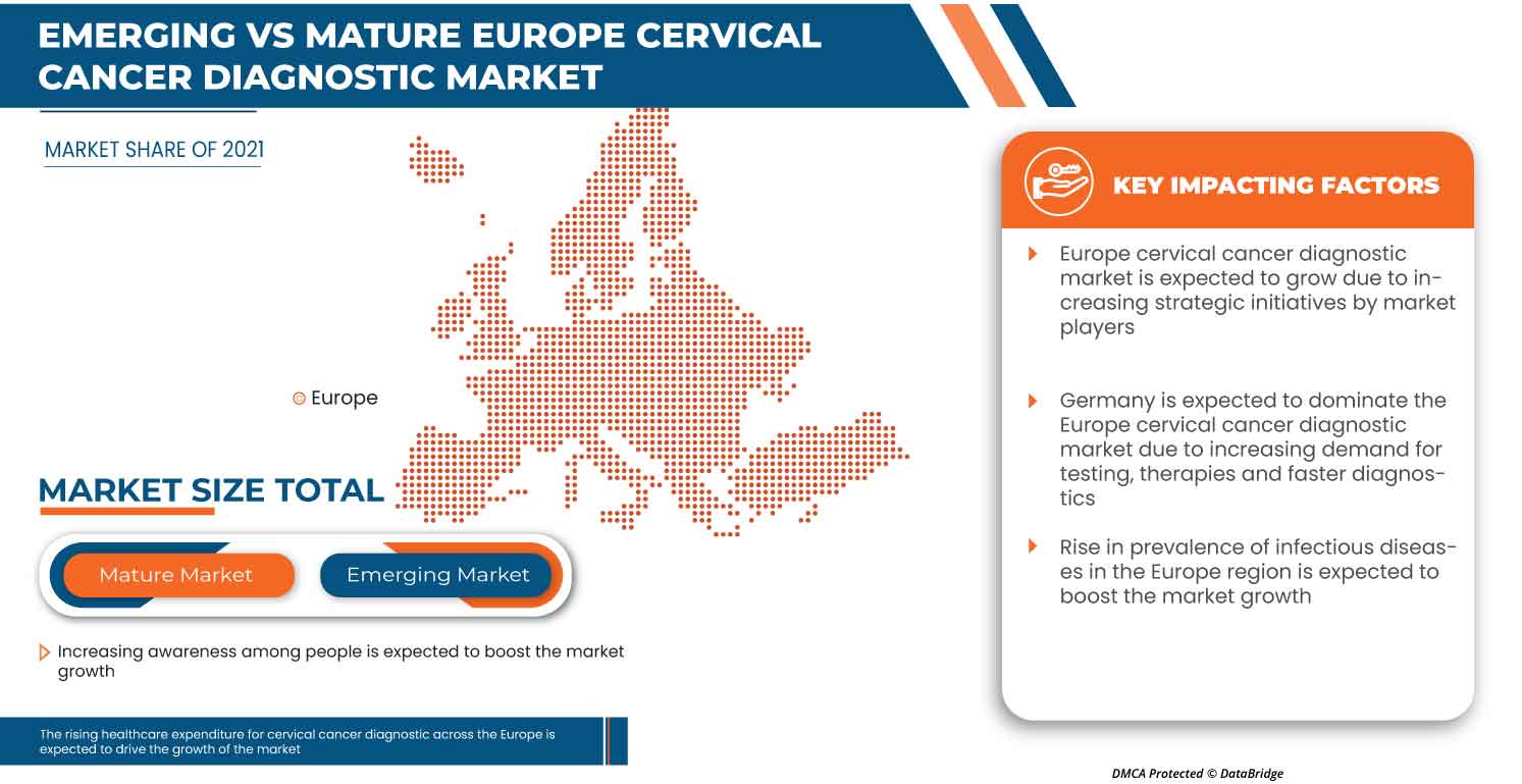 Europe Cervical Cancer Diagnostic Market