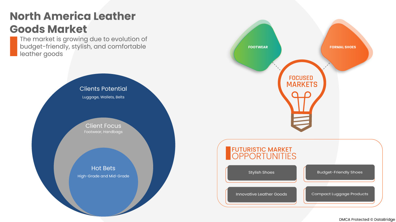 Leather Goods Market,