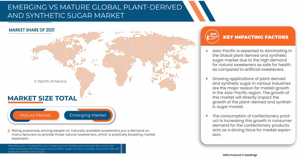 Plant-Derived and Synthetic Sugar Market