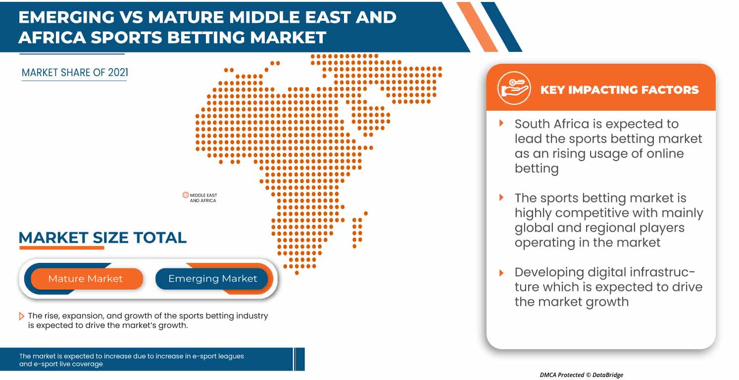 Middle East and Africa Sports Betting Market Report Industry Trends