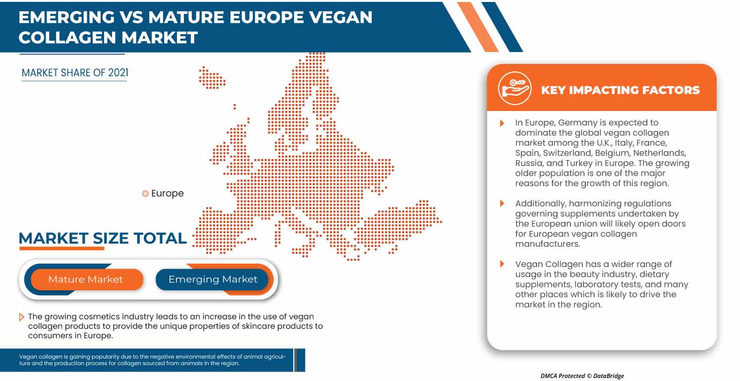Europe Vegan Collagen Market
