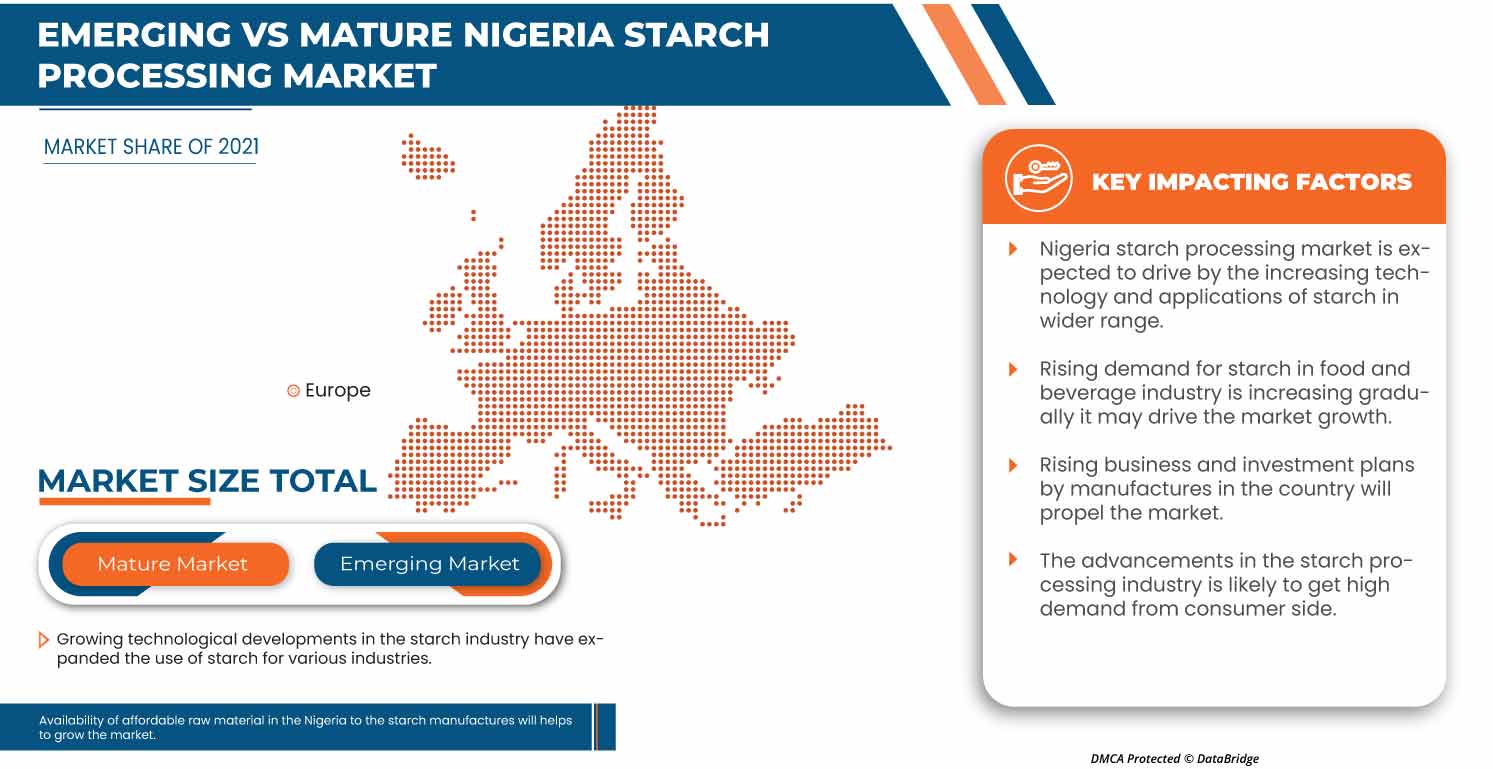 Nigeria Starch Processing Market