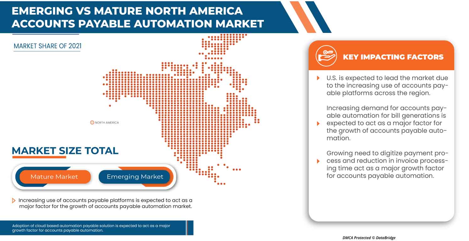 North America Accounts Payable Automation Market