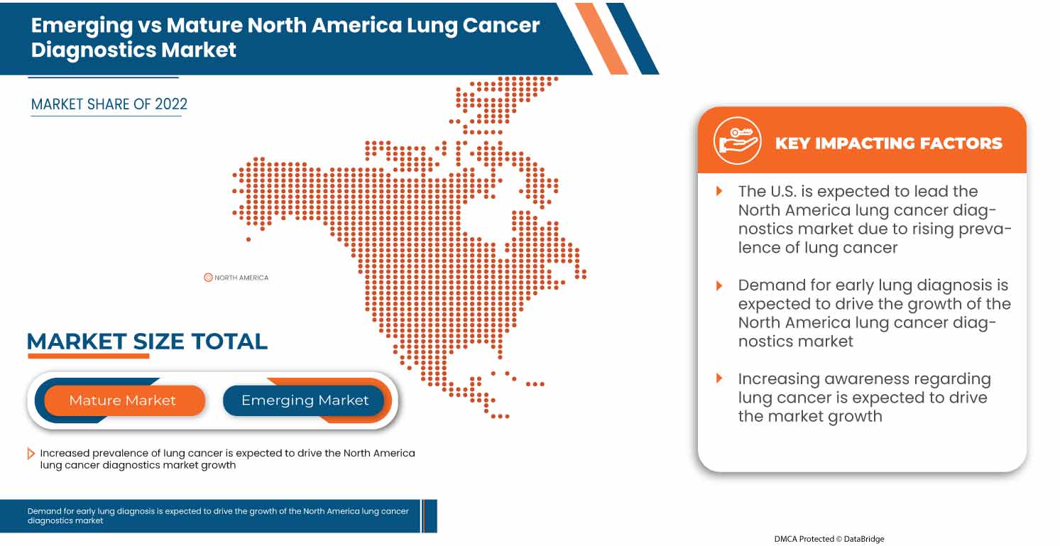 North America Lung Cancer Diagnostics Market