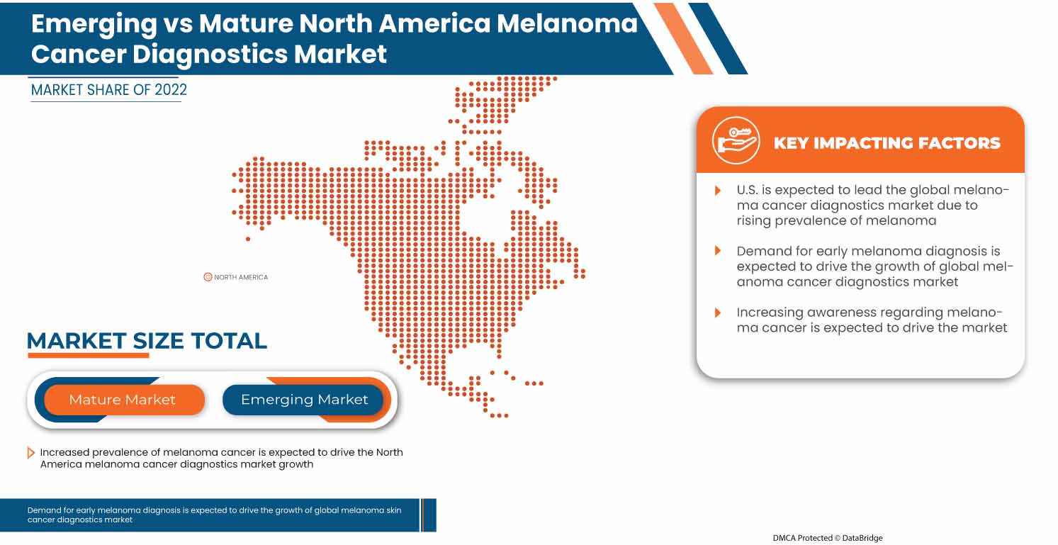 Melanoma Cancer Diagnostics Market
