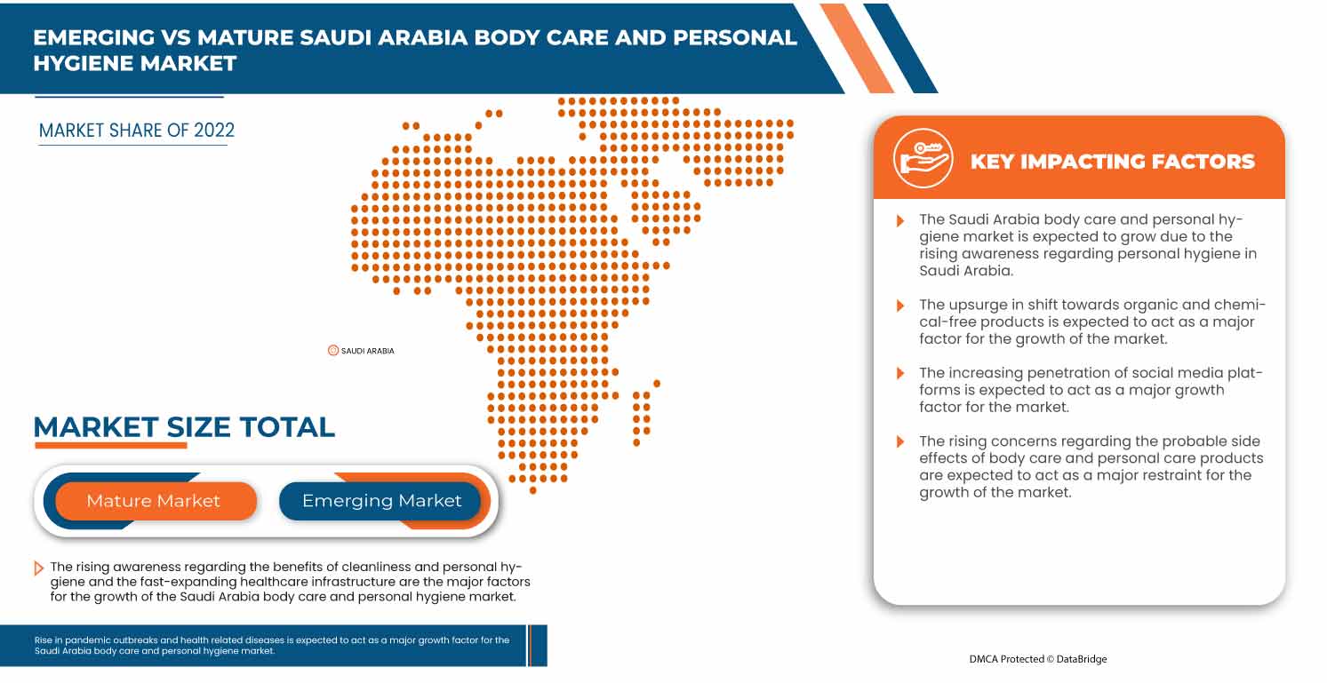 Saudi Arabia Body Care and Personal Hygiene Market