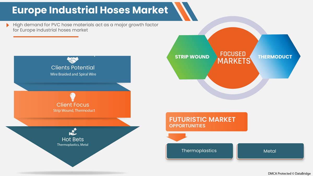 Industrial Hoses Market