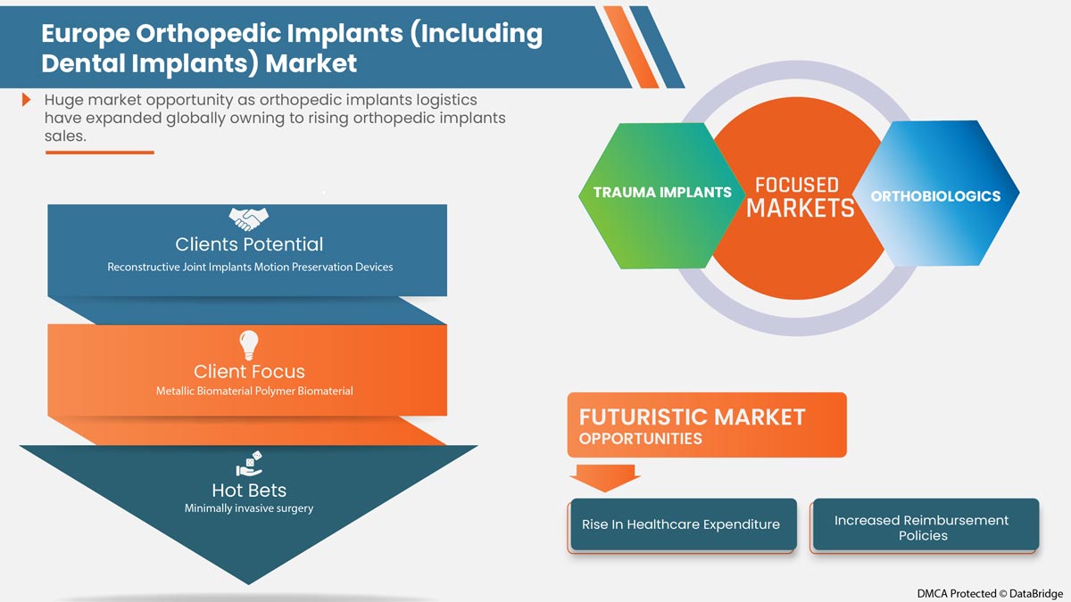 Orthopedic Implants (Including Dental Implants) Market