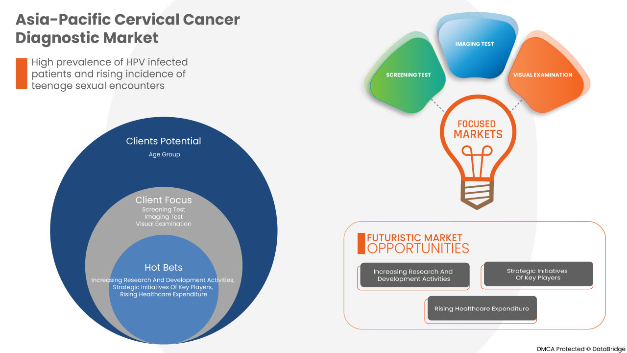 Asia-Pacific Cervical Cancer Diagnostic Market